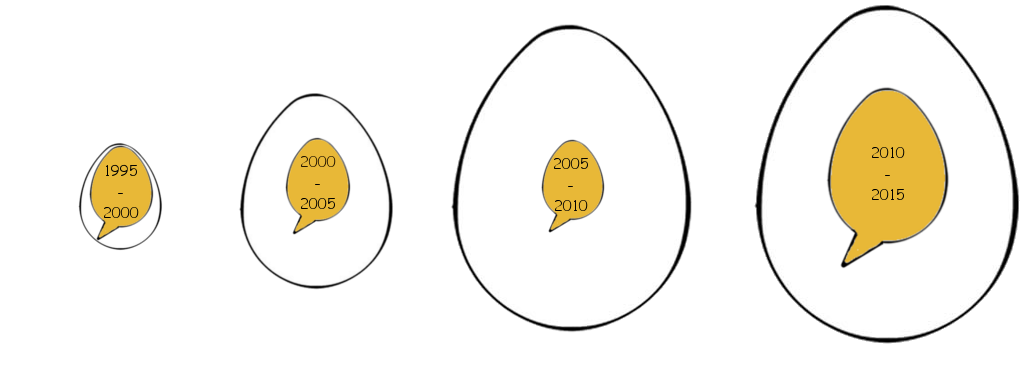 Une tentative de schématiser les tendances à l'innovation formelle dans la band dessinée numérique, sur le temps long.